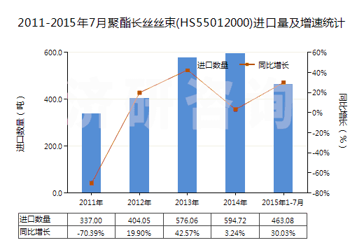 2011-2015年7月聚酯長(zhǎng)絲絲束(HS55012000)進(jìn)口量及增速統(tǒng)計(jì)